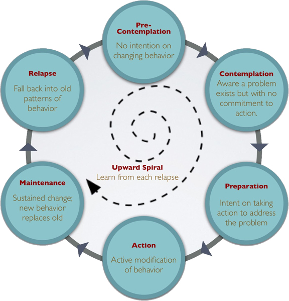 Model of the Transtheoretical Model of Change.